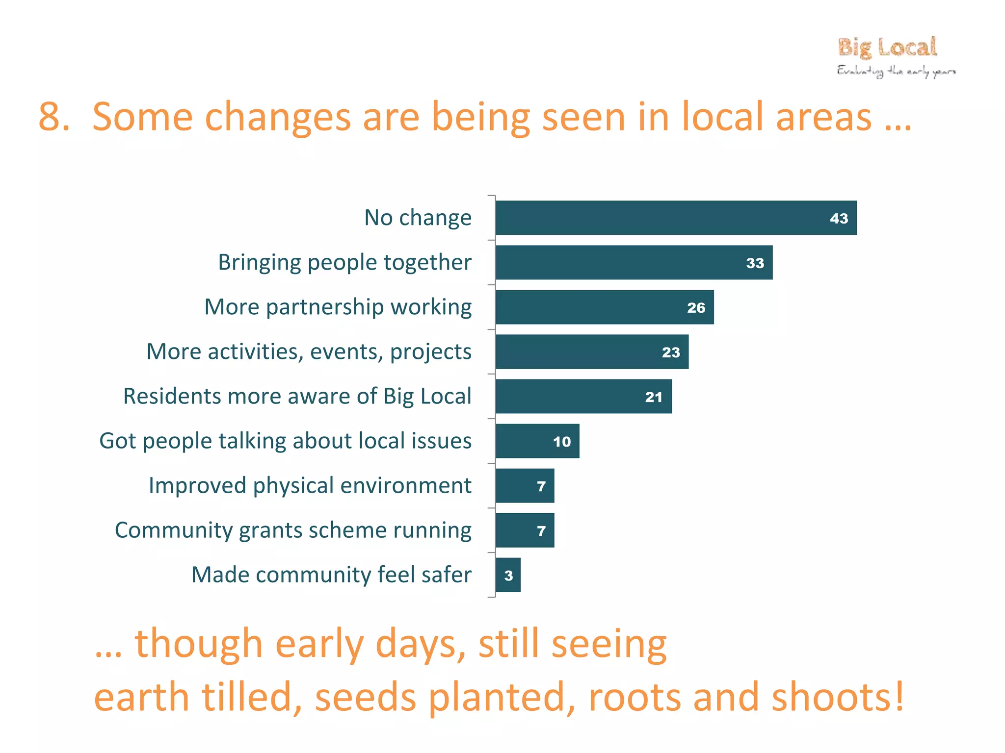 8. Some changes are being seen in local areas …
3
7
7
10
21
23
26
33
43
Made community feel safer
Community grants scheme running
Improved physical environment
Got people talking about local issues
Residents more aware of Big Local
More activities, events, projects
More partnership working
Bringing people together
No change
… though early days, still seeing
earth tilled, seeds planted, roots and shoots!
 