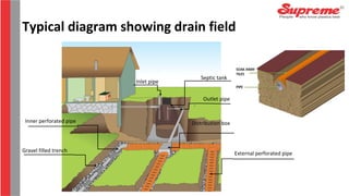 Inner perforated pipe
External perforated pipe
Septic tank
Inlet pipe
Outlet pipe
Distribution box
Gravel filled trench
Typical diagram showing drain field
 