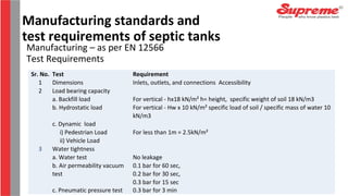 Manufacturing – as per EN 12566
Manufacturing standards and
test requirements of septic tanks
Test Requirements
Sr. No. Test Requirement
1 Dimensions Inlets, outlets, and connections Accessibility
2 Load bearing capacity
a. Backfill load For vertical - hx18 kN/m² h= height, specific weight of soil 18 kN/m3
b. Hydrostatic load For vertical - Hw x 10 kN/m² specific load of soil / specific mass of water 10
kN/m3
c. Dynamic load
i) Pedestrian Load For less than 1m = 2.5kN/m²
ii) Vehicle Load
3 Water tightness
a. Water test No leakage
b. Air permeability vacuum
test
0.1 bar for 60 sec,
0.2 bar for 30 sec,
0.3 bar for 15 sec
c. Pneumatic pressure test 0.3 bar for 3 min
 