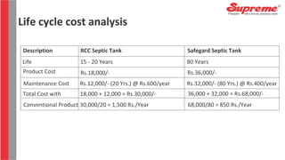 Life cycle cost analysis
Description RCC Septic Tank Safegard Septic Tank
Life
Product Cost
Maintenance Cost
Total Cost with
Conventional Product
15 - 20 Years
Rs.18,000/-
Rs.12,000/- (20 Yrs.) @ Rs.600/year
18,000 + 12,000 = Rs.30,000/-
30,000/20 = 1,500 Rs./Year
80 Years
Rs.36,000/-
Rs.32,000/- (80 Yrs.) @ Rs.400/year
36,000 + 32,000 = Rs.68,000/-
68,000/80 = 850 Rs./Year
 