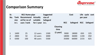 Comparison Summary
Sr.
No.
RCC Hume pipe Suggested
size of
Safegard
in L
Cleaning
time
(1 year)
Cost Life cycle cost
per yearTank
size
in L
Recommend
ed for no of
user / tank
Actually
suitable
for 1 year RCC Safegard RCC Safegard
1 1600 25 12 users 1500 9000 18000 650 225
2 2800 50 22 users 3000 18000 36000 1194 450
3 6300 100 48 users 5500 35000 66000 2155 825
 