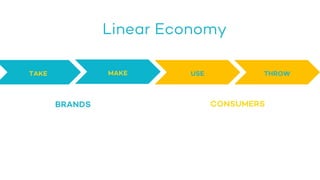 MAKE
TAKE USE THROW
Linear Economy
BRANDS CONSUMERS
 