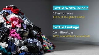 Textile Waste in India
7.7 million tons
(8.5% of the global waste)
Source: https://reverseresources.net/resources/wealth-in-waste-report-india-s-potential-to-bring-textile-waste-back-into-apparel-supply-chain
Textile Leakage
1.6 million tons
(22% is landfilled/ incinerated)
 
