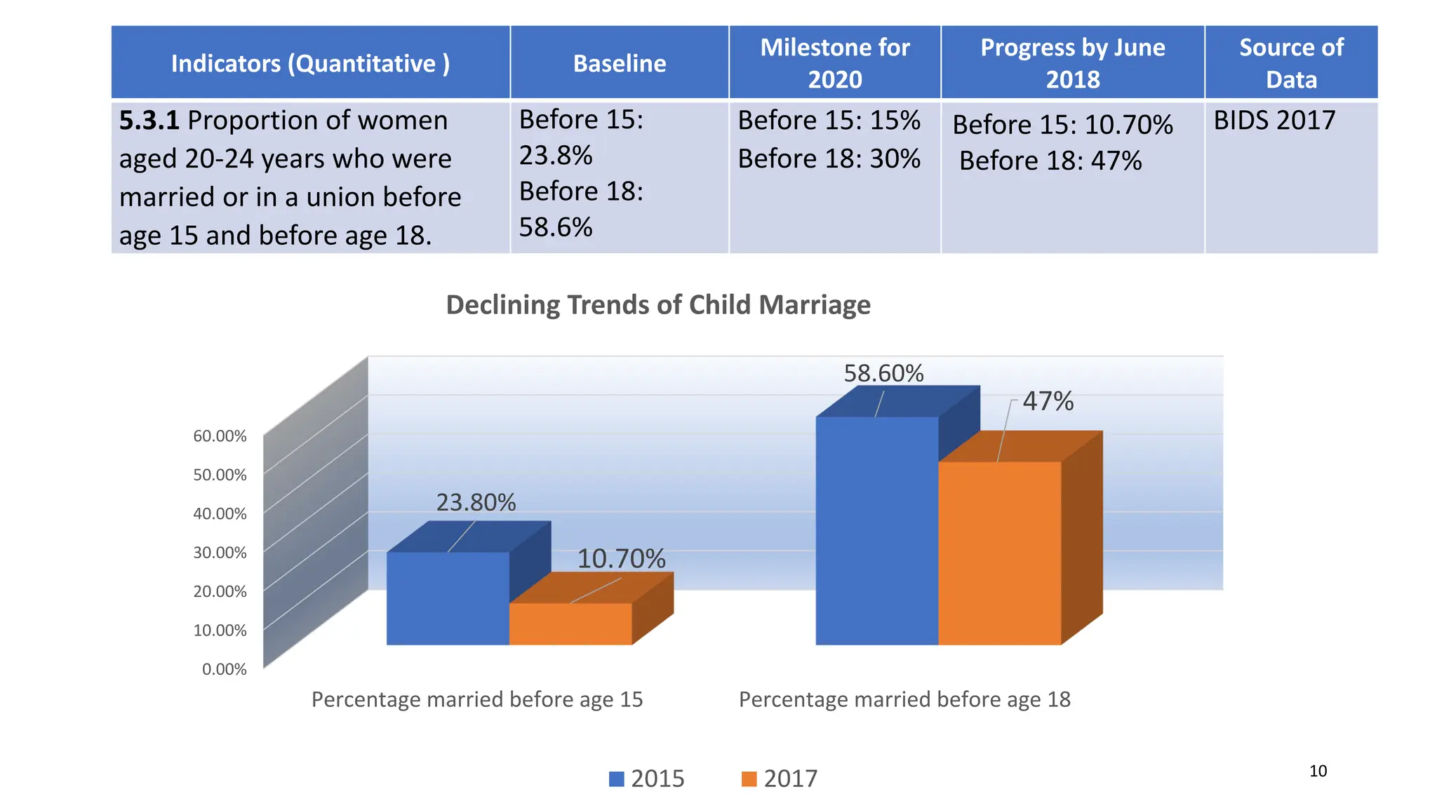 Indicators (Quantitative ) Baseline
Milestone for
2020
Progress by June
2018
Source of
Data
5.3.1 Proportion of women
aged 20-24 years who were
married or in a union before
age 15 and before age 18.
Before 15:
23.8%
Before 18:
58.6%
Before 15: 15%
Before 18: 30%
Before 15: 10.70%
Before 18: 47%
BIDS 2017
0.00%
10.00%
20.00%
30.00%
40.00%
50.00%
60.00%
Percentage married before age 15 Percentage married before age 18
23.80%
58.60%
10.70%
47%
Declining Trends of Child Marriage
2015 2017 10
 