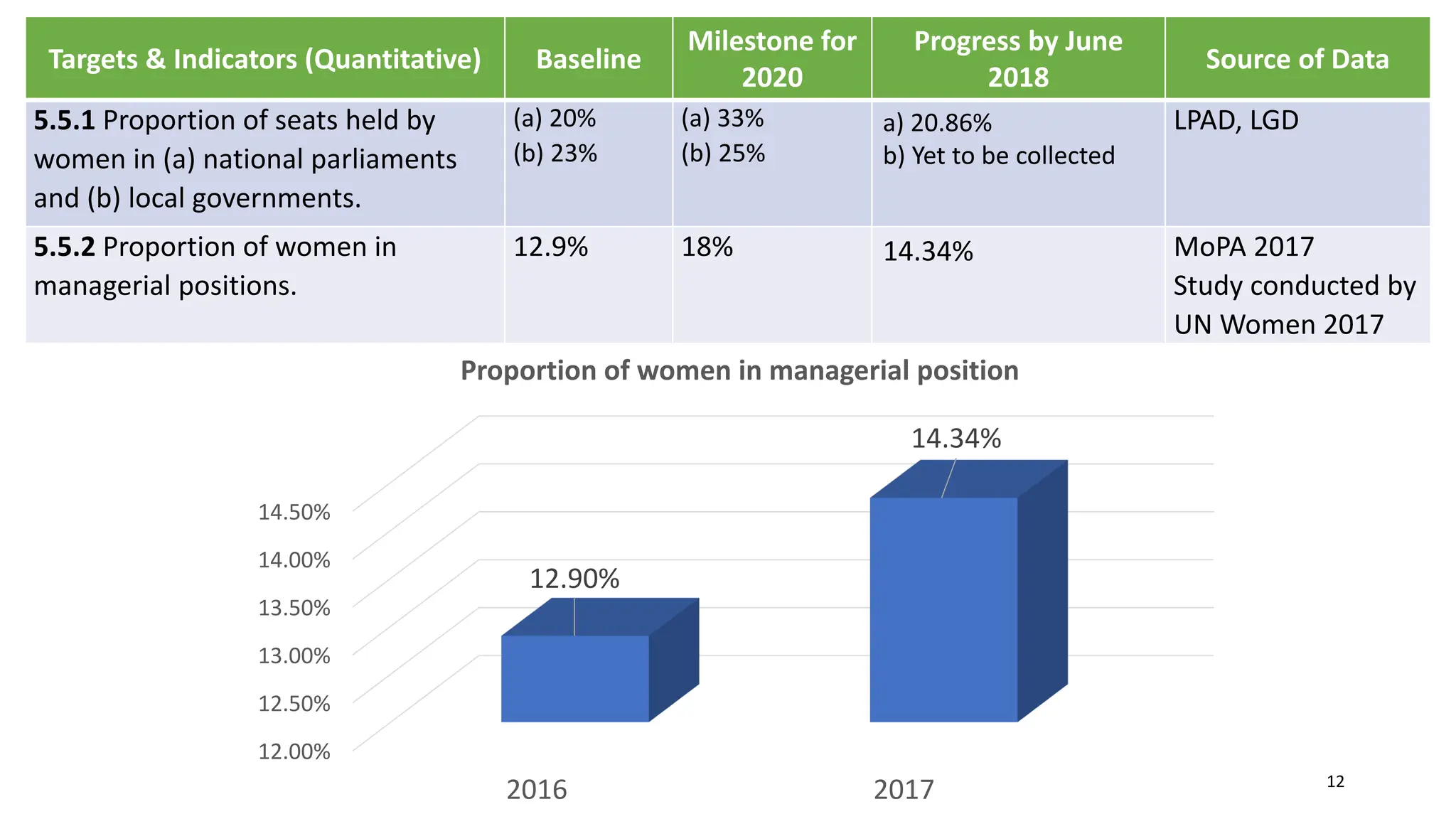 Targets & Indicators (Quantitative) Baseline
Milestone for
2020
Progress by June
2018
Source of Data
5.5.1 Proportion of seats held by
women in (a) national parliaments
and (b) local governments.
(a) 20%
(b) 23%
(a) 33%
(b) 25%
a) 20.86%
b) Yet to be collected
LPAD, LGD
5.5.2 Proportion of women in
managerial positions.
12.9% 18% 14.34% MoPA 2017
Study conducted by
UN Women 2017
12.00%
12.50%
13.00%
13.50%
14.00%
14.50%
2016 2017
12.90%
14.34%
Proportion of women in managerial position
12
 