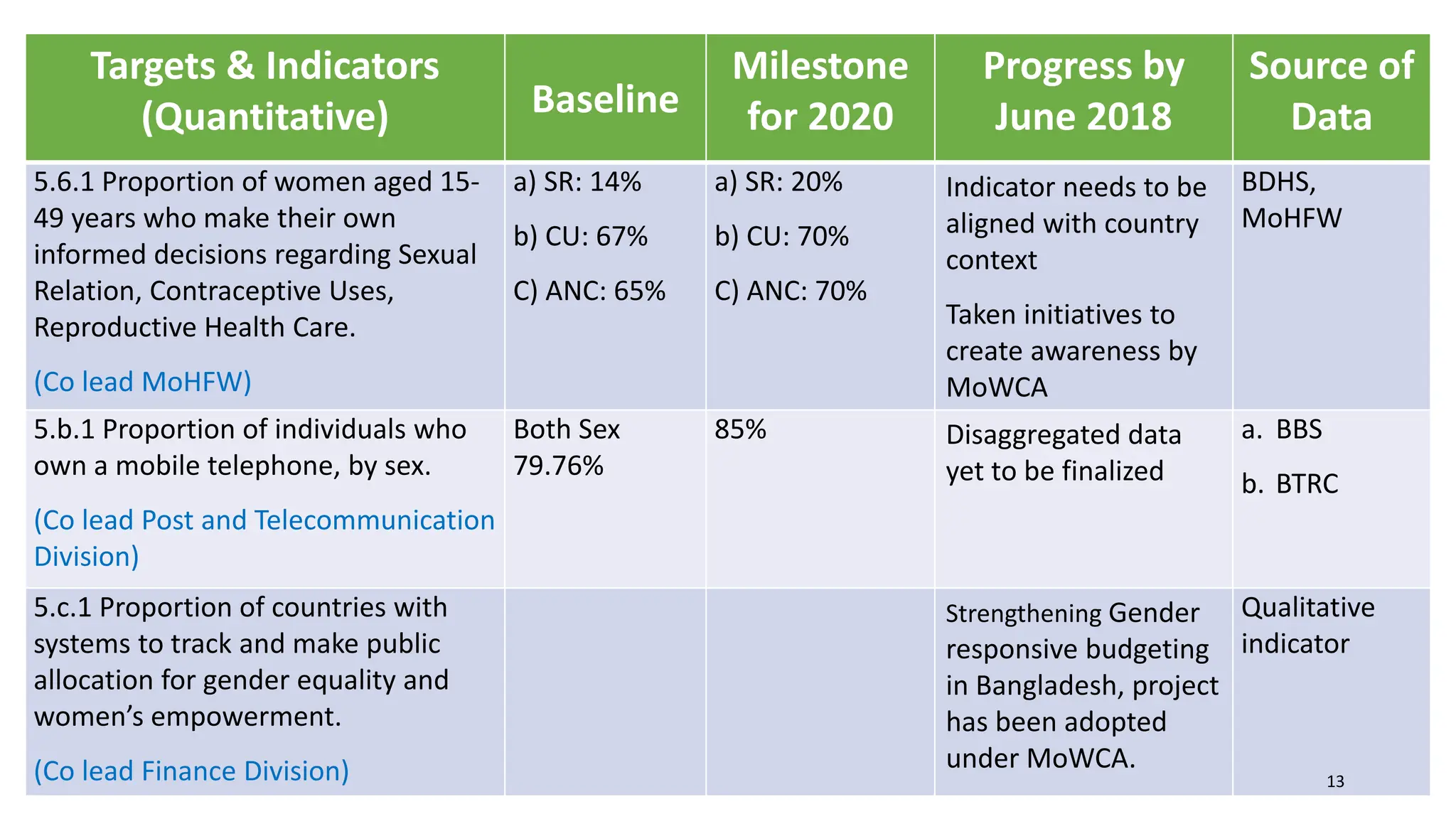 Targets & Indicators
(Quantitative) Baseline
Milestone
for 2020
Progress by
June 2018
Source of
Data
5.6.1 Proportion of women aged 15-
49 years who make their own
informed decisions regarding Sexual
Relation, Contraceptive Uses,
Reproductive Health Care.
(Co lead MoHFW)
a) SR: 14%
b) CU: 67%
C) ANC: 65%
a) SR: 20%
b) CU: 70%
C) ANC: 70%
Indicator needs to be
aligned with country
context
Taken initiatives to
create awareness by
MoWCA
BDHS,
MoHFW
5.b.1 Proportion of individuals who
own a mobile telephone, by sex.
(Co lead Post and Telecommunication
Division)
Both Sex
79.76%
85% Disaggregated data
yet to be finalized
a. BBS
b. BTRC
5.c.1 Proportion of countries with
systems to track and make public
allocation for gender equality and
women’s empowerment.
(Co lead Finance Division)
Strengthening Gender
responsive budgeting
in Bangladesh, project
has been adopted
under MoWCA.
Qualitative
indicator
13
 