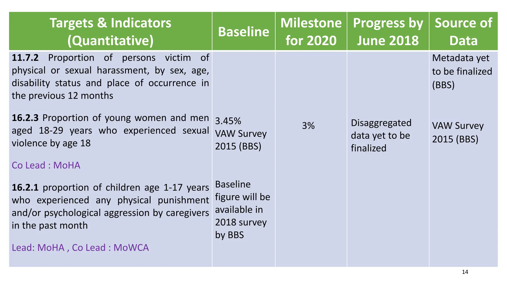 Targets & Indicators
(Quantitative)
Baseline
Milestone
for 2020
Progress by
June 2018
Source of
Data
11.7.2 Proportion of persons victim of
physical or sexual harassment, by sex, age,
disability status and place of occurrence in
the previous 12 months
16.2.3 Proportion of young women and men
aged 18-29 years who experienced sexual
violence by age 18
Co Lead : MoHA
16.2.1 proportion of children age 1-17 years
who experienced any physical punishment
and/or psychological aggression by caregivers
in the past month
Lead: MoHA , Co Lead : MoWCA
3.45%
VAW Survey
2015 (BBS)
Baseline
figure will be
available in
2018 survey
by BBS
3% Disaggregated
data yet to be
finalized
Metadata yet
to be finalized
(BBS)
VAW Survey
2015 (BBS)
14
 