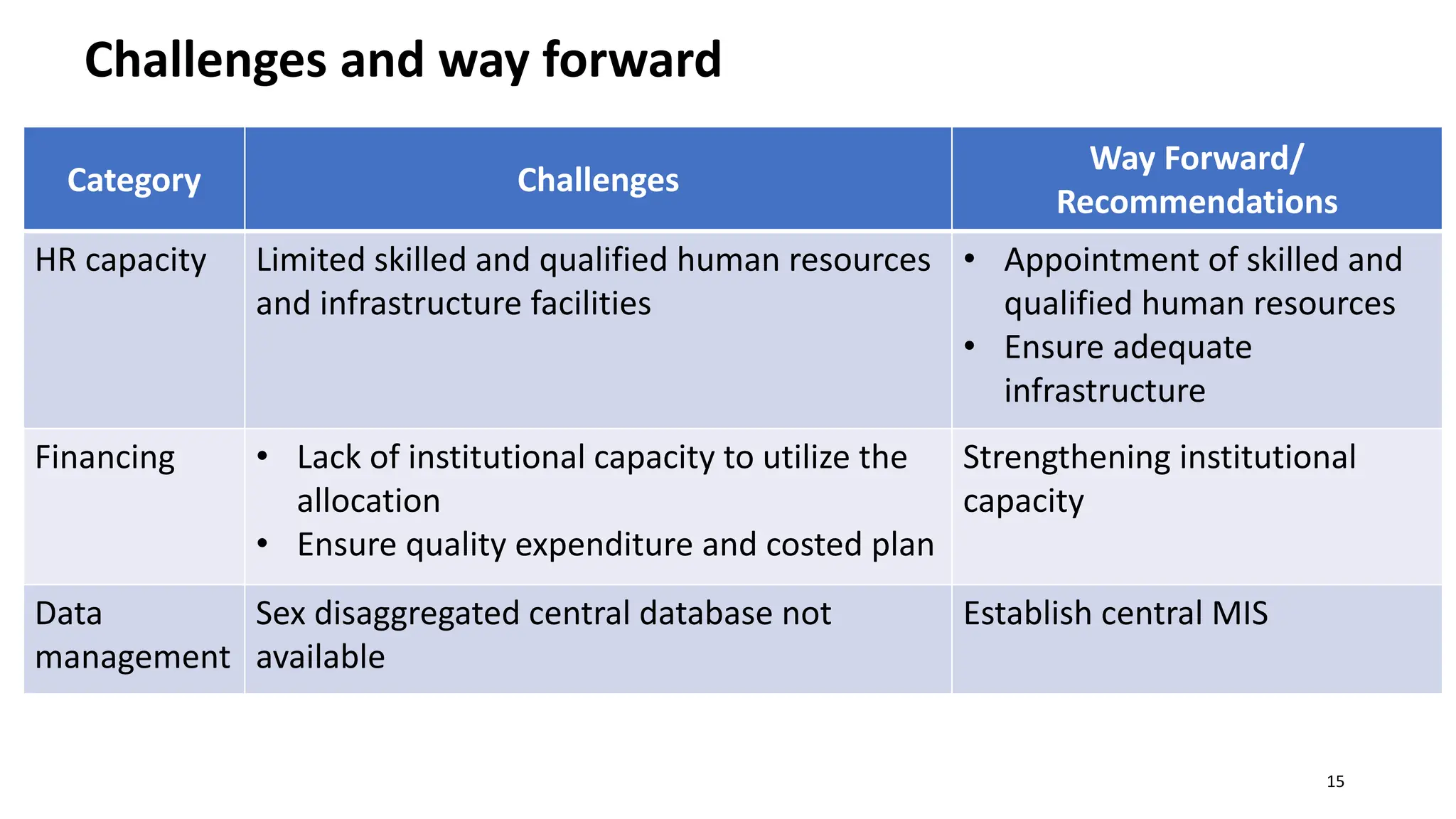 Challenges and way forward
Category Challenges
Way Forward/
Recommendations
HR capacity Limited skilled and qualified human resources
and infrastructure facilities
• Appointment of skilled and
qualified human resources
• Ensure adequate
infrastructure
Financing • Lack of institutional capacity to utilize the
allocation
• Ensure quality expenditure and costed plan
Strengthening institutional
capacity
Data
management
Sex disaggregated central database not
available
Establish central MIS
15
 