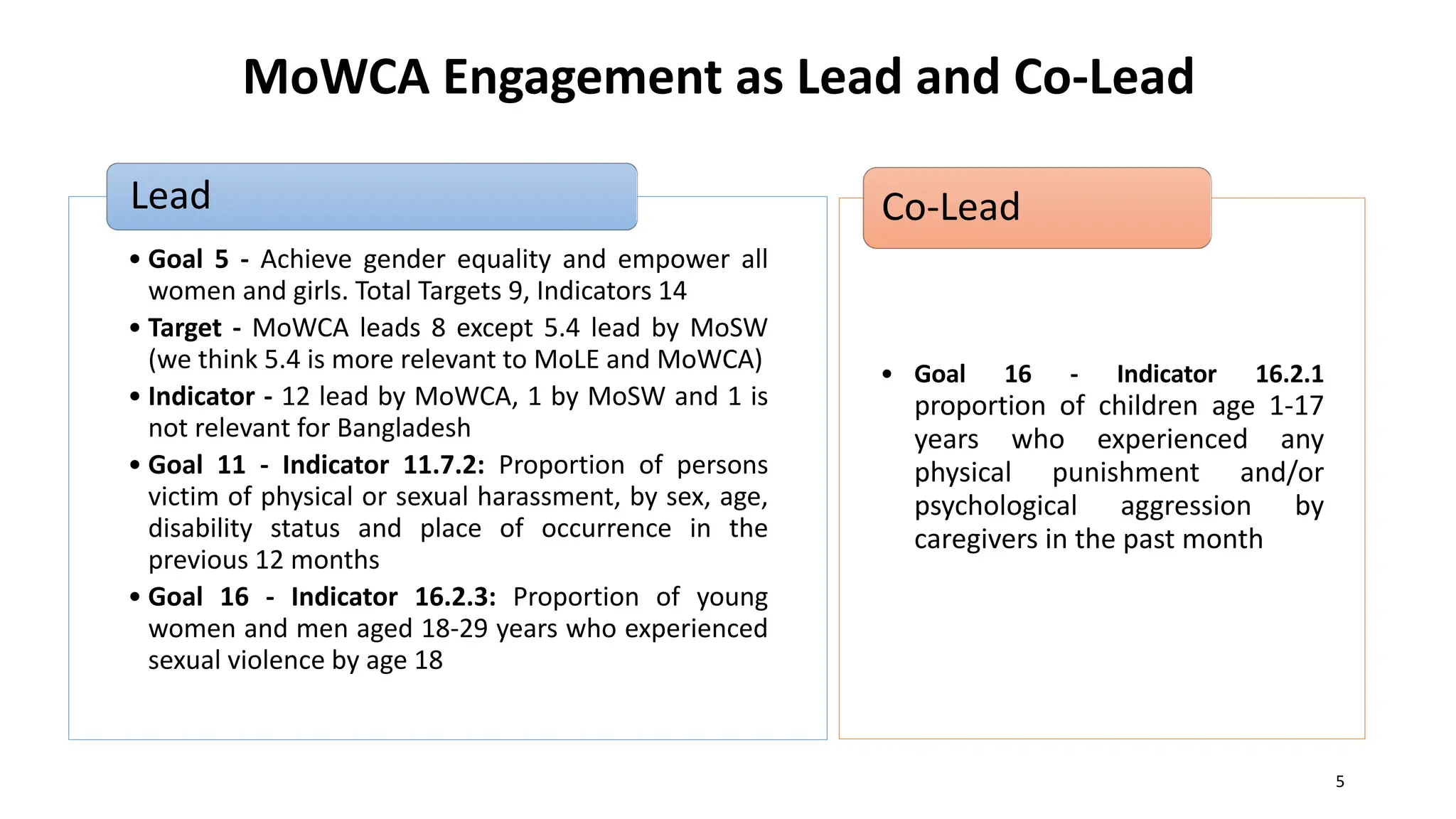MoWCA Engagement as Lead and Co-Lead
• Goal 5 - Achieve gender equality and empower all
women and girls. Total Targets 9, Indicators 14
• Target - MoWCA leads 8 except 5.4 lead by MoSW
(we think 5.4 is more relevant to MoLE and MoWCA)
• Indicator - 12 lead by MoWCA, 1 by MoSW and 1 is
not relevant for Bangladesh
• Goal 11 - Indicator 11.7.2: Proportion of persons
victim of physical or sexual harassment, by sex, age,
disability status and place of occurrence in the
previous 12 months
• Goal 16 - Indicator 16.2.3: Proportion of young
women and men aged 18-29 years who experienced
sexual violence by age 18
Lead
• Goal 16 - Indicator 16.2.1
proportion of children age 1-17
years who experienced any
physical punishment and/or
psychological aggression by
caregivers in the past month
Co-Lead
5
 
