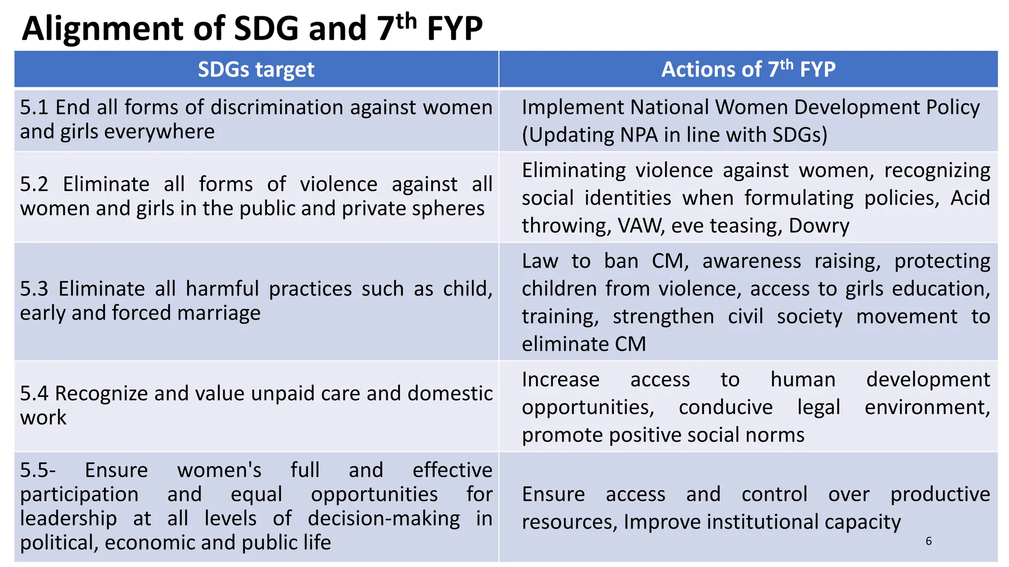 Alignment of SDG and 7th FYP
SDGs target Actions of 7th FYP
5.1 End all forms of discrimination against women
and girls everywhere
Implement National Women Development Policy
(Updating NPA in line with SDGs)
5.2 Eliminate all forms of violence against all
women and girls in the public and private spheres
Eliminating violence against women, recognizing
social identities when formulating policies, Acid
throwing, VAW, eve teasing, Dowry
5.3 Eliminate all harmful practices such as child,
early and forced marriage
Law to ban CM, awareness raising, protecting
children from violence, access to girls education,
training, strengthen civil society movement to
eliminate CM
5.4 Recognize and value unpaid care and domestic
work
Increase access to human development
opportunities, conducive legal environment,
promote positive social norms
5.5- Ensure women's full and effective
participation and equal opportunities for
leadership at all levels of decision-making in
political, economic and public life
Ensure access and control over productive
resources, Improve institutional capacity
6
 