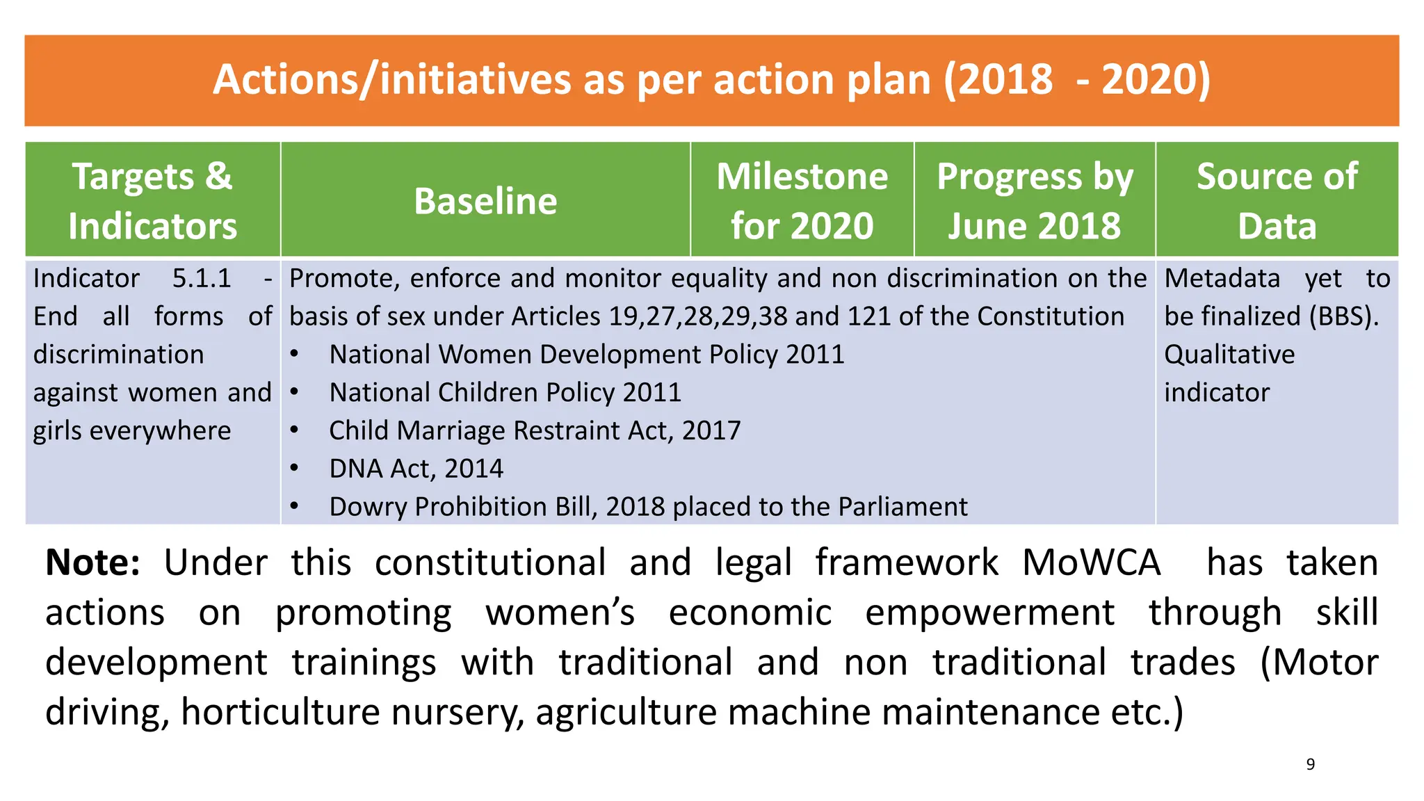 Actions/initiatives as per action plan (2018 - 2020)
Targets &
Indicators
Baseline
Milestone
for 2020
Progress by
June 2018
Source of
Data
Indicator 5.1.1 -
End all forms of
discrimination
against women and
girls everywhere
Promote, enforce and monitor equality and non discrimination on the
basis of sex under Articles 19,27,28,29,38 and 121 of the Constitution
• National Women Development Policy 2011
• National Children Policy 2011
• Child Marriage Restraint Act, 2017
• DNA Act, 2014
• Dowry Prohibition Bill, 2018 placed to the Parliament
Metadata yet to
be finalized (BBS).
Qualitative
indicator
Note: Under this constitutional and legal framework MoWCA has taken
actions on promoting women’s economic empowerment through skill
development trainings with traditional and non traditional trades (Motor
driving, horticulture nursery, agriculture machine maintenance etc.)
9
 