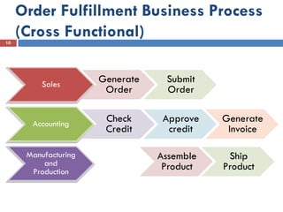 Order Fulfillment Business Process
10
     (Cross Functional)

          Sales
                      Generate    Submit
                       Order      Order


       Accounting
                       Check      Approve   Generate
                       Credit      credit    Invoice

      Manufacturing              Assemble    Ship
          and                     Product   Product
       Production
 