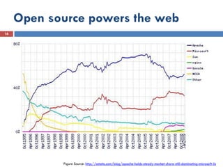 Open source powers the web
16




            Figure Source: http://ostatic.com/blog/apache-holds-steady-market-share-still-dominating-microsoft-iis
 