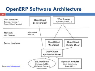 OpenERP Software Architecture
32


     User computer:                   OpenObject                 Web Browser
     Desktop / Laptop /                                        (IE, Firefox, Safari, ...)
     Phone / PDA / Terminal
                                     Desktop Client



     Network:                  Web service
     LAN / Internet            XML-RPC



     Server hardware                                     OpenObject             OpenObject
                                                         Web Client             Mobile Client

                                                    OpenObject
                                                  Application Server

                                       SQL Database                    OpenERP Modules
                                       (Postgres, MySQL,                   (Acct, Stock, Purch,
Source: http://almacom.co.th          SQL Server, Oracle...)                 Sales, MRP, ...)
 