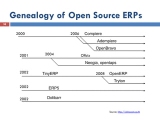 Genealogy of Open Source ERPs
38


      2000                 2006    Compiere
                                          Adempiere
                                          OpenBravo
       2001    2004               Ofbiz
                                    Neogia, opentaps

       2002   TinyERP                     2008   OpenERP
                                                     Tryton
       2002     ERP5

       2002     Dolibarr


                                                 Source: http://almacom.co.th
 