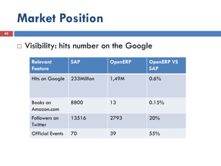 Market Position
45


        Visibility: hits number on the Google
           Relevant          SAP          OpenERP   OpenERP VS
           Feature                                  SAP
           Hits on Google    233Million   1,49M     0.6%



           Books on          8800         13        0.15%
           Amazon.com
           Followers on      13516        2793      20%
           Twitter
           Official Events   70           39        55%
 