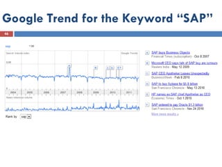 Google Trend for the Keyword “SAP”
46
 