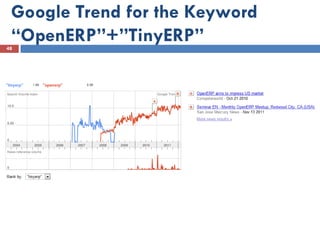 Google Trend for the Keyword
 “OpenERP”+”TinyERP”
48
 