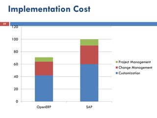 Implementation Cost
59
     120


     100


      80

                             Project Management
      60
                             Change Management
                             Customization
      40


      20


      0
           OpenERP     SAP
 