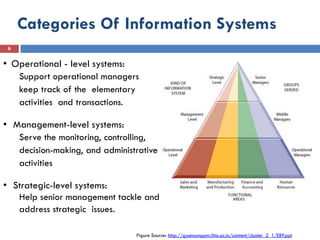Categories Of Information Systems
 6


• Operational - level systems:
   Support operational managers
   keep track of the elementary
   activities and transactions.

• Management-level systems:
   Serve the monitoring, controlling,
   decision-making, and administrative
   activities

• Strategic-level systems:
   Help senior management tackle and
   address strategic issues.

                                Figure Source: http://gyansangam.iiita.ac.in/content/cluster_2_1/ERP.ppt
 