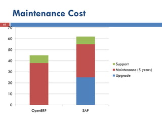 Maintenance Cost
61
     70

     60

     50

     40
                               Support
                               Maintenance (5 years)
     30
                               Upgrade
     20

     10

     0
              OpenERP    SAP
 