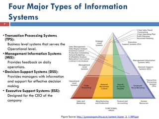 Four Major Types of Information
    Systems
7



• Transaction Processing Systems
  (TPS):
    Business level systems that serves the
    Operational level.
• Management Information Systems
  (MIS):
    Provides feedback on daily
    operations.
• Decision-Support Systems (DSS):
    Provides managers with information
    and support for effective decision
    making
• Executive Support Systems (ESS):
    Designed for the CEO of the
    company



                                       Figure Source: http://gyansangam.iiita.ac.in/content/cluster_2_1/ERP.ppt
 