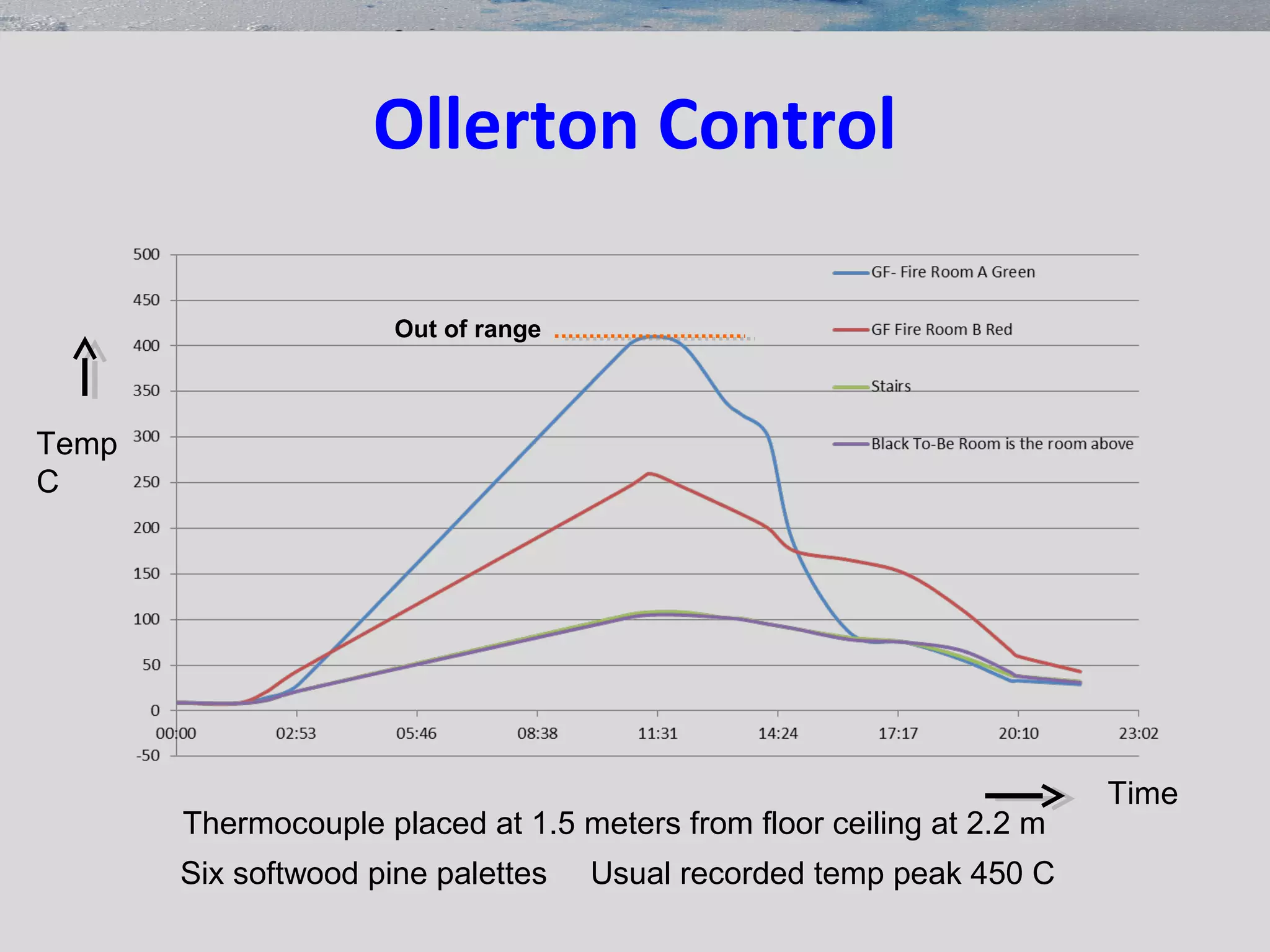 Ollerton Control
Thermocouple placed at 1.5 meters from floor ceiling at 2.2 m
Six softwood pine palettes
Temp
C
Time
Out of range
Usual recorded temp peak 450 C
 