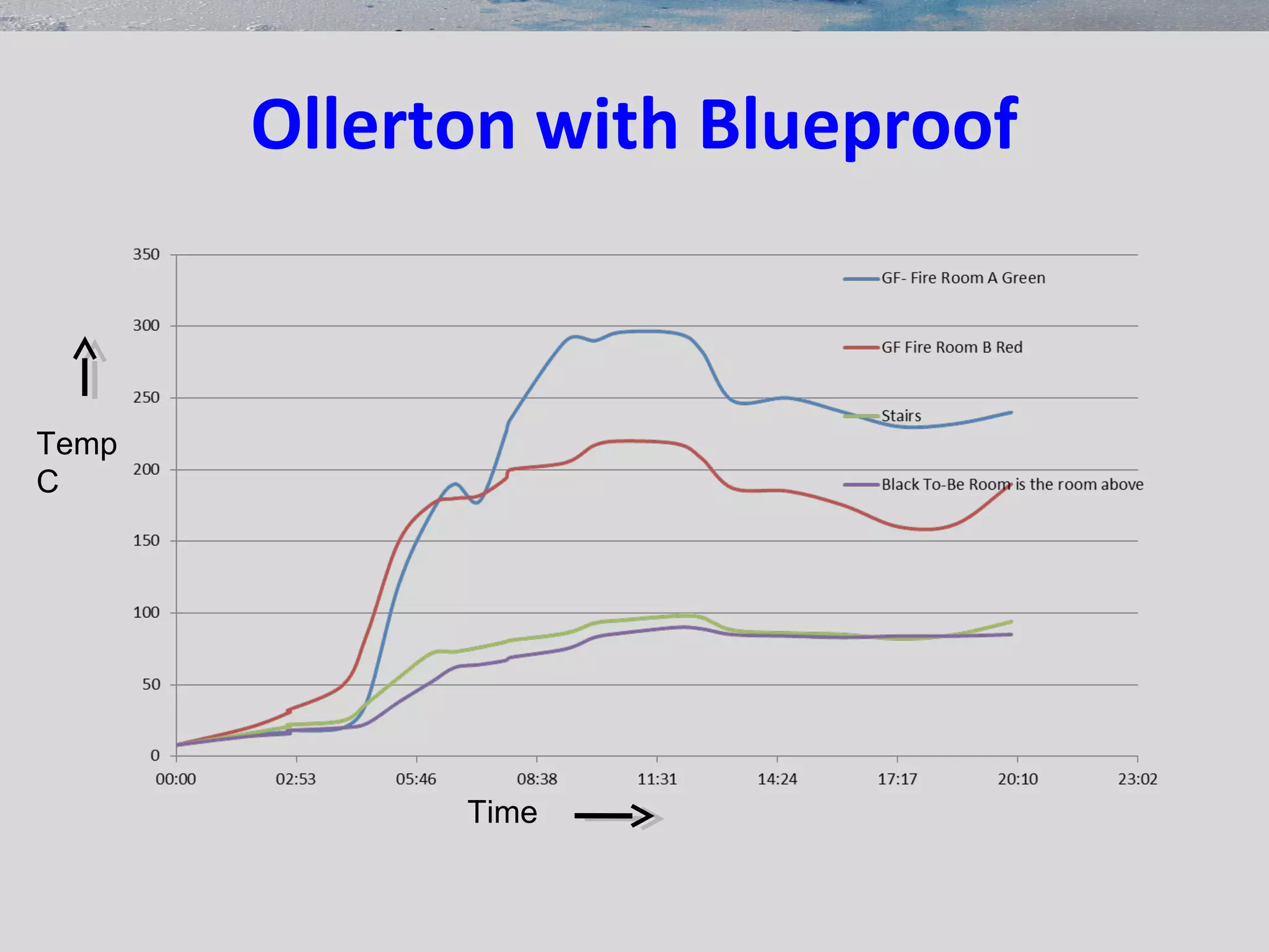 Ollerton with Blueproof
Temp
C
Time
 