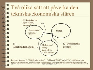 Två olika sätt att påverka den tekniska/ekonomiska sfären Ekonomiska/ tekniska sfären Staten Medborgare/ familj/ kund sfären “ Civil Society” (1)  Marknadsekonomi (2)   Demokratisk   process (2)  Reglering  via lagar, skatter, styrmedel Jmf med Jönsson. S. ”Miljöredovisning”, i Dobber & Wolff (red) (1996)  Miljöstrategier . Jönsson talar om stat, marknad och communitity som tre typer av samordningsorgan (s 198). 