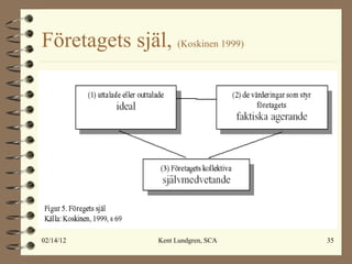 Företagets själ,  (Koskinen 1999) 