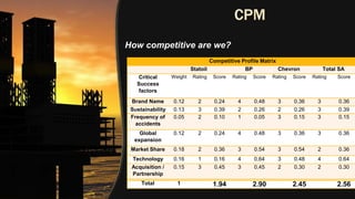 Competitive Profile Matrix
Statoil BP Chevron Total SA
Critical
Success
factors
Weight Rating Score Rating Score Rating Score Rating Score
Brand Name 0.12 2 0.24 4 0.48 3 0.36 3 0.36
Sustainability 0.13 3 0.39 2 0.26 2 0.26 3 0.39
Frequency of
accidents
0.05 2 0.10 1 0.05 3 0.15 3 0.15
Global
expansion
0.12 2 0.24 4 0.48 3 0.36 3 0.36
Market Share 0.18 2 0.36 3 0.54 3 0.54 2 0.36
Technology 0.16 1 0.16 4 0.64 3 0.48 4 0.64
Acquisition /
Partnership
0.15 3 0.45 3 0.45 2 0.30 2 0.30
Total 1 1.94 2.90 2.45 2.56
How competitive are we?
 