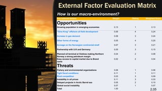 Key external factors Weight Rating Weighted Score
Opportunities
Growing population in emerging economies 0.13 1 0.13
''Gina Krog'' offshore oil field development 0.06 4 0.24
Increase in gas demand 0.08 3 0.24
Other forms of energy 0.05 4 0.20
Acreage on the Norwegian continental shelf 0.07 3 0.21
Partnership with U.K and Germany 0.05 3 0.15
Planned oil terminal at Veidnes making Northern
Norway a strong petroleum margin
0.04 2 0.08
Easy access to capital market due to Brand
name
0.02 2 0.04
Threats
Fishery and environmental organizations 0.06 1 0.06
Tight fiscal conditions 0.11 1 0.11
Rival competition 0.03 3 0.09
Instability in oil prices 0.11 3 0.33
Delayed projects in Arctic Barrel sea 0.05 2 0.10
Global social instability 0.07 1 0.07
Total 1.00
2,05
How is our macro-environment?
 
