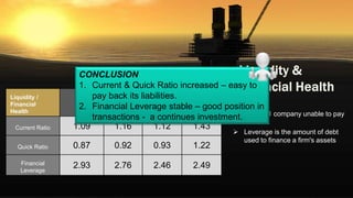 Liquidity /
Financial
Health
2010 2011 2012 2013
Current Ratio 1.09 1.16 1.12 1.43
Quick Ratio 0.87 0.92 0.93 1.22
Financial
Leverage
2.93 2.76 2.46 2.49
 Ratio < 1 company unable to pay
 Leverage is the amount of debt
used to finance a firm's assets
CONCLUSION
1. Current & Quick Ratio increased – easy to
pay back its liabilities.
2. Financial Leverage stable – good position in
transactions - a continues investment.
 