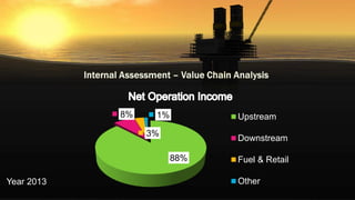 Year 2013
88%
8%
3%
1% Upstream
Downstream
Fuel & Retail
Other
 
