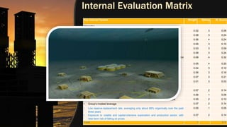 Key Internal Factors Weight Rating W. Score
Strengths
• Strong safety culture 0.02 3 0.06
• Established and growing international position 0.08 3 0.24
• Financial distress due to government support 0.06 4 0.24
• Funds from operations over the year of NOK120 billion–130 billion. 0.05 3 0.15
• Manageable short-term debt of NOK17 billion 0.03 3 0.09
• Profitability measures among the highest in its peer group 0.08 3 0.24
• Develops and operates subsea technologies in order to increase production and
recovery
0.08 4 0.32
• Industry leader in seismic imaging and interpretation 0.05 4 0.20
• Ability to build on competitive advantages and stimulates innovation 0.04 3 0.12
• Internationally recognized R&D results 0.06 3 0.18
• Reliable natural gas supplier with a strong position 0.07 3 0.21
• e-learning program on business ethics and anti-corruption compliance 0.01 3 0.03
Weaknesses
• High capital expenditure and resulting weak free cash generation 0.07 2 0.14
• Limited vertical integration in manufacturing, meaning refining and marketing. 0.06 1 0.06
• Persistent negative discretionary cash flow and weak free operating cash flow 0.05 2 0.10
• Group's modest leverage. 0.07 2 0.14
• Low reserve-replacement rate, averaging only about 86% organically over the past
three years
0.05 1 0.05
• Exposure to volatile and capital-intensive exploration and production sector, with
near-term risk of falling oil prices.
0.07 2 0.14
Total 1 2,71
 