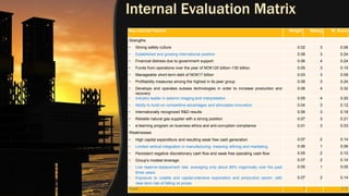 Key Internal Factors Weight Rating W. Score
Strengths
• Strong safety culture 0.02 3 0.06
• Established and growing international position 0.08 3 0.24
• Financial distress due to government support 0.06 4 0.24
• Funds from operations over the year of NOK120 billion–130 billion. 0.05 3 0.15
• Manageable short-term debt of NOK17 billion 0.03 3 0.09
• Profitability measures among the highest in its peer group 0.08 3 0.24
• Develops and operates subsea technologies in order to increase production and
recovery
0.08 4 0.32
• Industry leader in seismic imaging and interpretation 0.05 4 0.20
• Ability to build on competitive advantages and stimulates innovation 0.04 3 0.12
• Internationally recognized R&D results 0.06 3 0.18
• Reliable natural gas supplier with a strong position 0.07 3 0.21
• e-learning program on business ethics and anti-corruption compliance 0.01 3 0.03
Weaknesses
• High capital expenditure and resulting weak free cash generation 0.07 2 0.14
• Limited vertical integration in manufacturing, meaning refining and marketing. 0.06 1 0.06
• Persistent negative discretionary cash flow and weak free operating cash flow 0.05 2 0.10
• Group's modest leverage. 0.07 2 0.14
• Low reserve-replacement rate, averaging only about 86% organically over the past
three years
0.05 1 0.05
• Exposure to volatile and capital-intensive exploration and production sector, with
near-term risk of falling oil prices.
0.07 2 0.14
Total 1 2,71
 