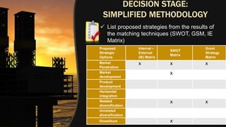 Proposed
Strategic
Options
Internal –
External
(IE) Matrix
SWOT
Matrix
Grant
Strategy
Matrix
Market
Penetration
x x x
Market
development
x
Product
development
Horizontal
integration
Related
diversification
x x
Unrelated
diversification
Divestiture x
 List proposed strategies from the results of
the matching techniques (SWOT, GSM, IE
Matrix)
 