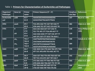 Organism/
Pathotype
Gene (s) Primer
name
Primers Sequence (5'—3') Amplicon
size (bp)
References
Escherichia
coli
uidA EC-F
EC-R
AAAACGGCAAGAAAAAGCAG
ACGCGTGGTTACAGTCTTGCG
147 Bej et al. 1991
EPEC eaeA EP-F
EP-R
TCA ATG CAG TTC CGT TAT CAG TT
GTA AAG TCC GTT ACC CCA ACC TG
482 Vidal et al. 2005
ETEC lt
stII
LT-F
LT-R
ST-F
ST-R
GCA CAC GGA GCT CCT CAG TC
TCC TTC ATC CTT TCA ATG GCT TT
AAA GGA GAG CTT CGT CAC ATT TT
AAT GTC CGT CTT GCG TTA GGA C
218
129
Stacy-Philips et al.
1995
EHEC stx1
stx2
TX1-F
TX1-R
TX2-F
TX2-R
CAGTTAATGTGGTGGCGAAGG
CACCAGACAATGTAACCGCTG
ATCCTATTCCCGGGAGTTTACG
GCGTCATCGTATACACAGGAGC
348
584
Cebula et al. 1995
EAEC aafII EA-F
EA-R
CAC AGG CAA CTG AAA TAA GTC TGG
ATT CCC ATG ATG TCA AGC ACT TC
378 Vidal et al. 2005
DAEC daaE DA-F
DA-R
GAA CGT TGG TTA ATG TGG GGT AA
TAT TCA CCG GTC GGT TAT CAG T
542 Vidal et al. 2005
EIEC ipaH EI-F
EI-R
CTC GGC ACG TTT TAA TAG TCT GG
GTG GAG AGC TGA AGT TTC TCT GC
933 Vidal et al. 2005
UPEC hlyA UP-F
UP-R
TGT TGA AAG ATC AGT CCT CA
CTG CGT AGA TAT TGG CTG AG
500 Maynard et al.
2004
Table 1: Primers for Characterization of Escherichia coli Pathotypes
 
