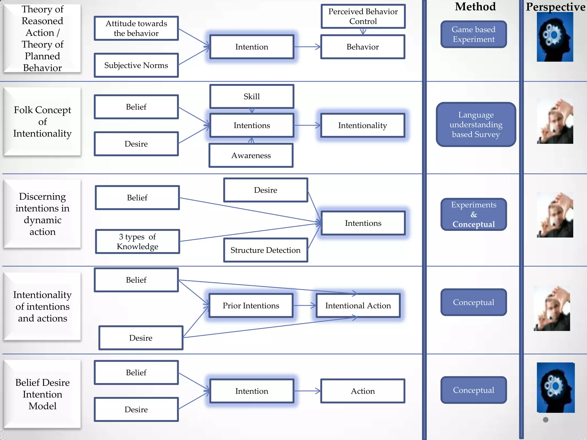 Comparative Analysis of Intention Theories | PPTX