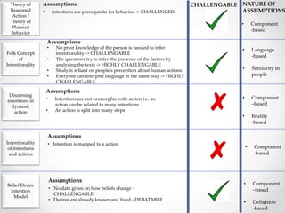 Comparative Analysis of Intention Theories | PPTX