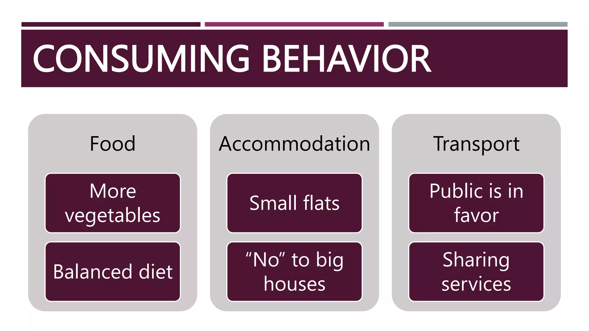 CONSUMING BEHAVIOR
Food
More
vegetables
Balanced diet
Accommodation
Small flats
“No” to big
houses
Transport
Public is in
favor
Sharing
services
 