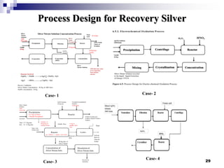 Silver Processing.pdf Mini-fluidic Silver Based Solvent Extraction | PDF