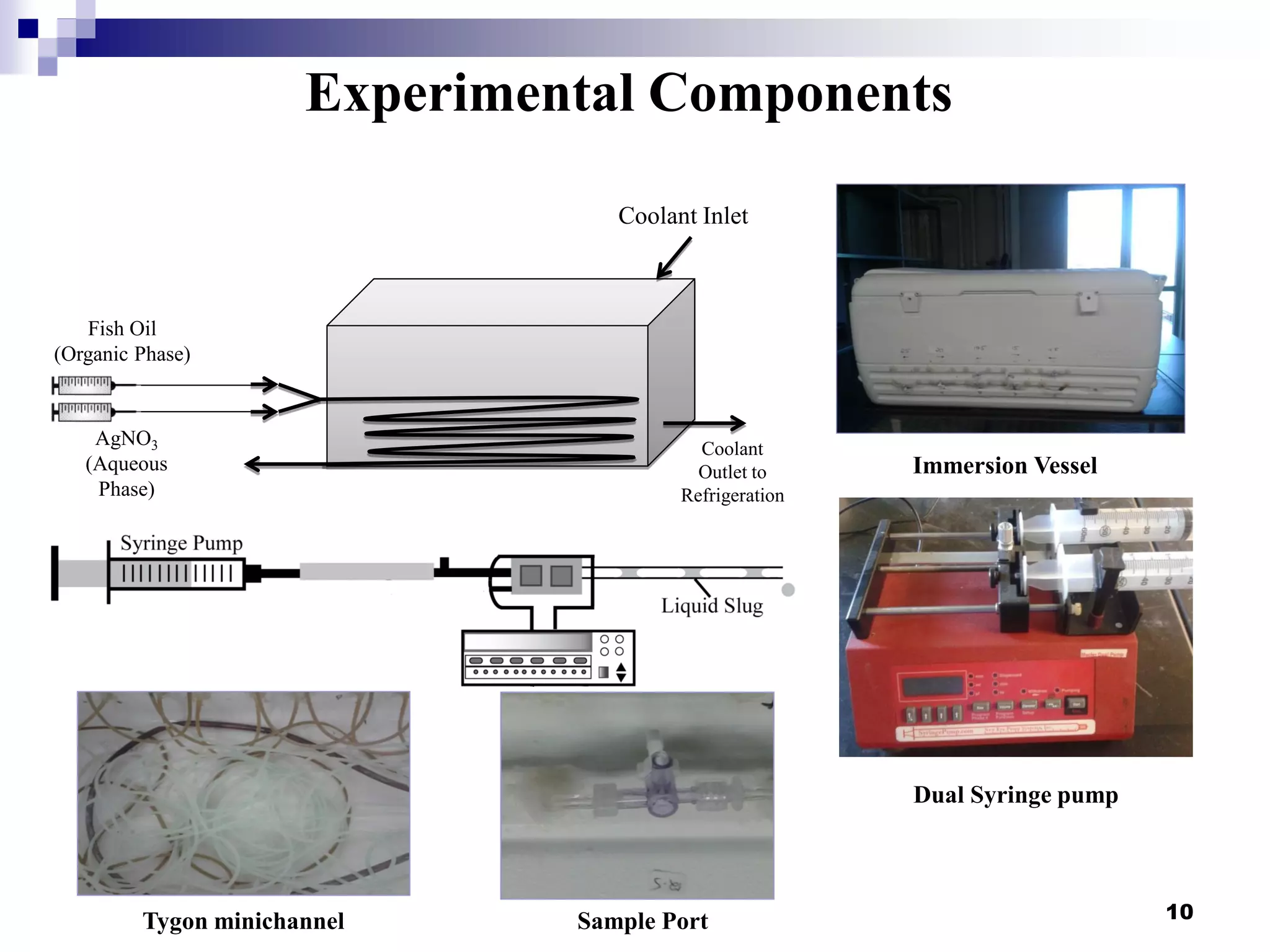 Experimental Components
10
Fish Oil
(Organic Phase)
AgNO3
(Aqueous
Phase)
Coolant Inlet
Coolant
Outlet to
Refrigeration
Dual Syringe pump
Immersion Vessel
Sample PortTygon minichannel
 
