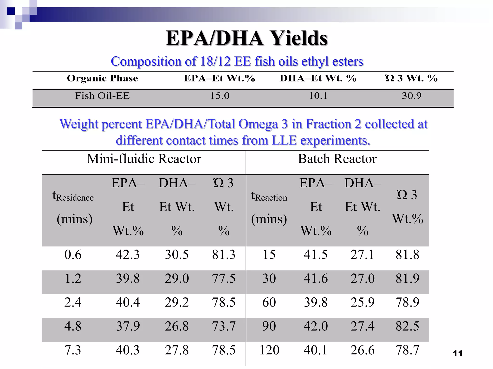 Mini-fluidic Reactor Batch Reactor
tResidence
(mins)
EPA–
Et
Wt.%
DHA–
Et Wt.
%
Ώ 3
Wt.
%
tReaction
(mins)
EPA–
Et
Wt.%
DHA–
Et Wt.
%
Ώ 3
Wt.%
0.6 42.3 30.5 81.3 15 41.5 27.1 81.8
1.2 39.8 29.0 77.5 30 41.6 27.0 81.9
2.4 40.4 29.2 78.5 60 39.8 25.9 78.9
4.8 37.9 26.8 73.7 90 42.0 27.4 82.5
7.3 40.3 27.8 78.5 120 40.1 26.6 78.7 11
EPA/DHA Yields
Composition of 18/12 EE fish oils ethyl esters
Organic Phase EPA–Et Wt.% DHA–Et Wt. % Ώ 3 Wt. %
Fish Oil-EE 15.0 10.1 30.9
Weight percent EPA/DHA/Total Omega 3 in Fraction 2 collected at
different contact times from LLE experiments.
 