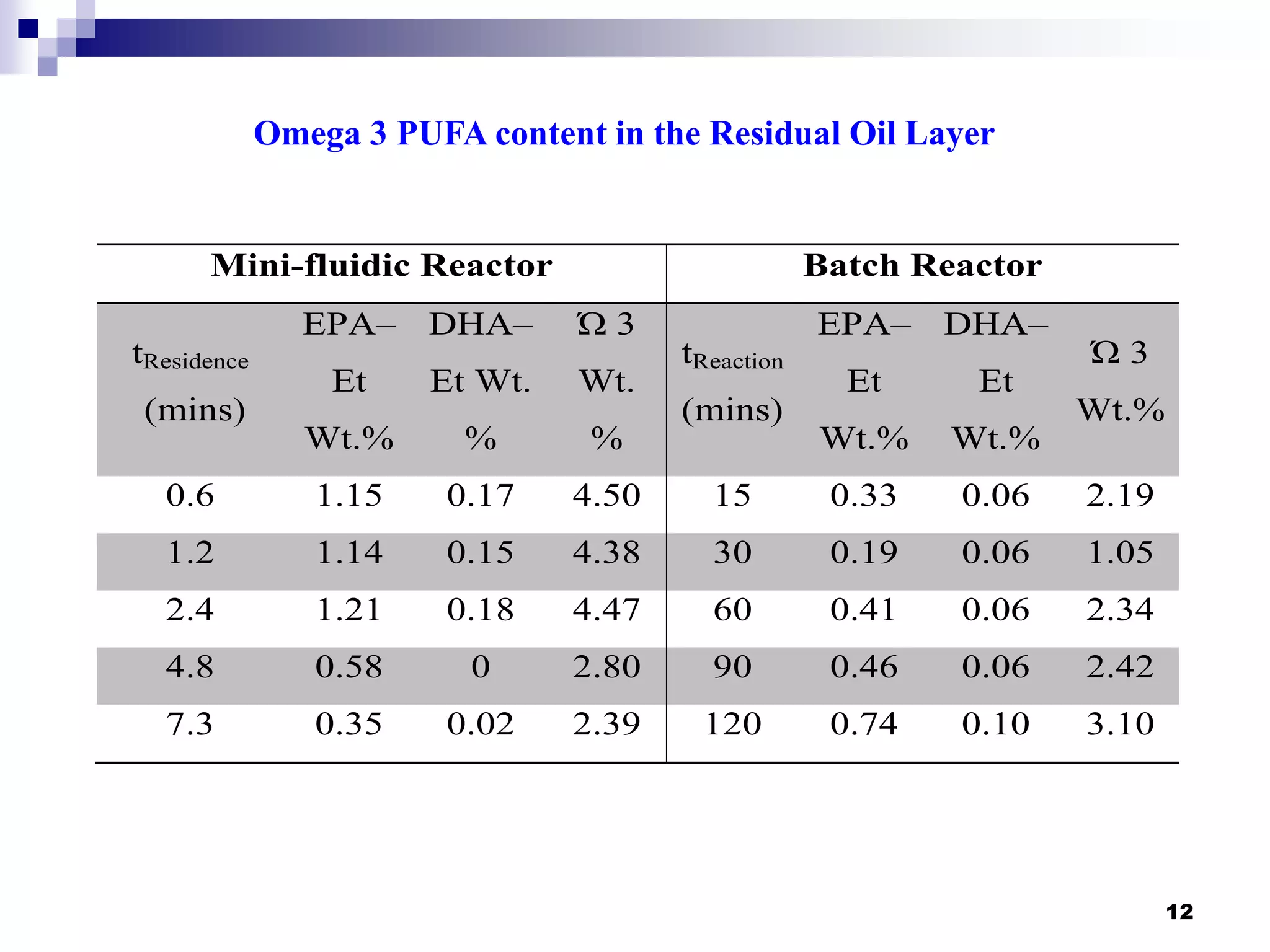 12
Omega 3 PUFA content in the Residual Oil Layer
Mini-fluidic Reactor Batch Reactor
tResidence
(mins)
EPA–
Et
Wt.%
DHA–
Et Wt.
%
Ώ 3
Wt.
%
tReaction
(mins)
EPA–
Et
Wt.%
DHA–
Et
Wt.%
Ώ 3
Wt.%
0.6 1.15 0.17 4.50 15 0.33 0.06 2.19
1.2 1.14 0.15 4.38 30 0.19 0.06 1.05
2.4 1.21 0.18 4.47 60 0.41 0.06 2.34
4.8 0.58 0 2.80 90 0.46 0.06 2.42
7.3 0.35 0.02 2.39 120 0.74 0.10 3.10
 
