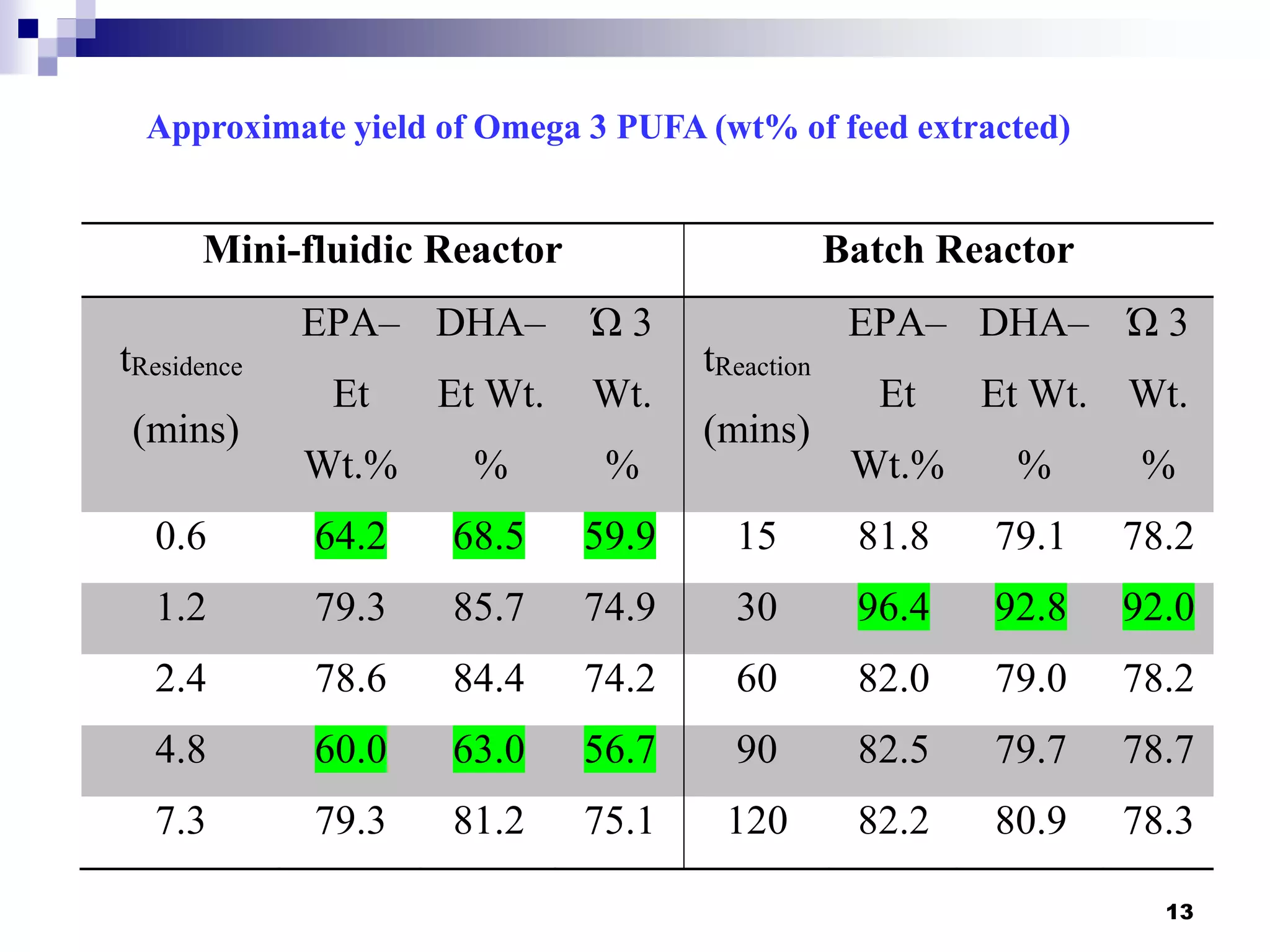 13
Mini-fluidic Reactor Batch Reactor
tResidence
(mins)
EPA–
Et
Wt.%
DHA–
Et Wt.
%
Ώ 3
Wt.
%
tReaction
(mins)
EPA–
Et
Wt.%
DHA–
Et Wt.
%
Ώ 3
Wt.
%
0.6 64.2 68.5 59.9 15 81.8 79.1 78.2
1.2 79.3 85.7 74.9 30 96.4 92.8 92.0
2.4 78.6 84.4 74.2 60 82.0 79.0 78.2
4.8 60.0 63.0 56.7 90 82.5 79.7 78.7
7.3 79.3 81.2 75.1 120 82.2 80.9 78.3
Approximate yield of Omega 3 PUFA (wt% of feed extracted)
 