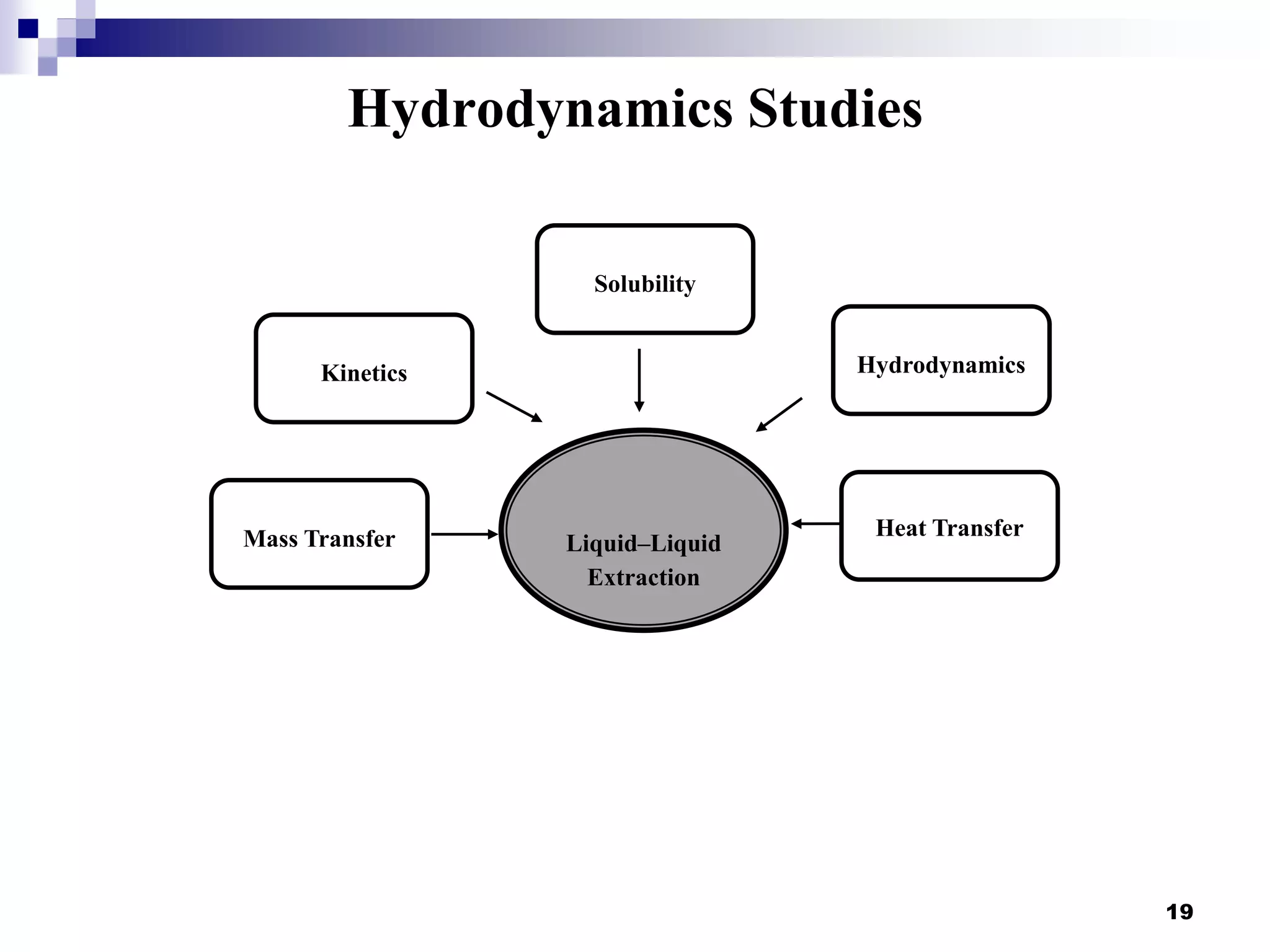 Hydrodynamics Studies
19
Liquid–Liquid
Extraction
Mass Transfer Heat Transfer
Kinetics
Solubility
Hydrodynamics
 