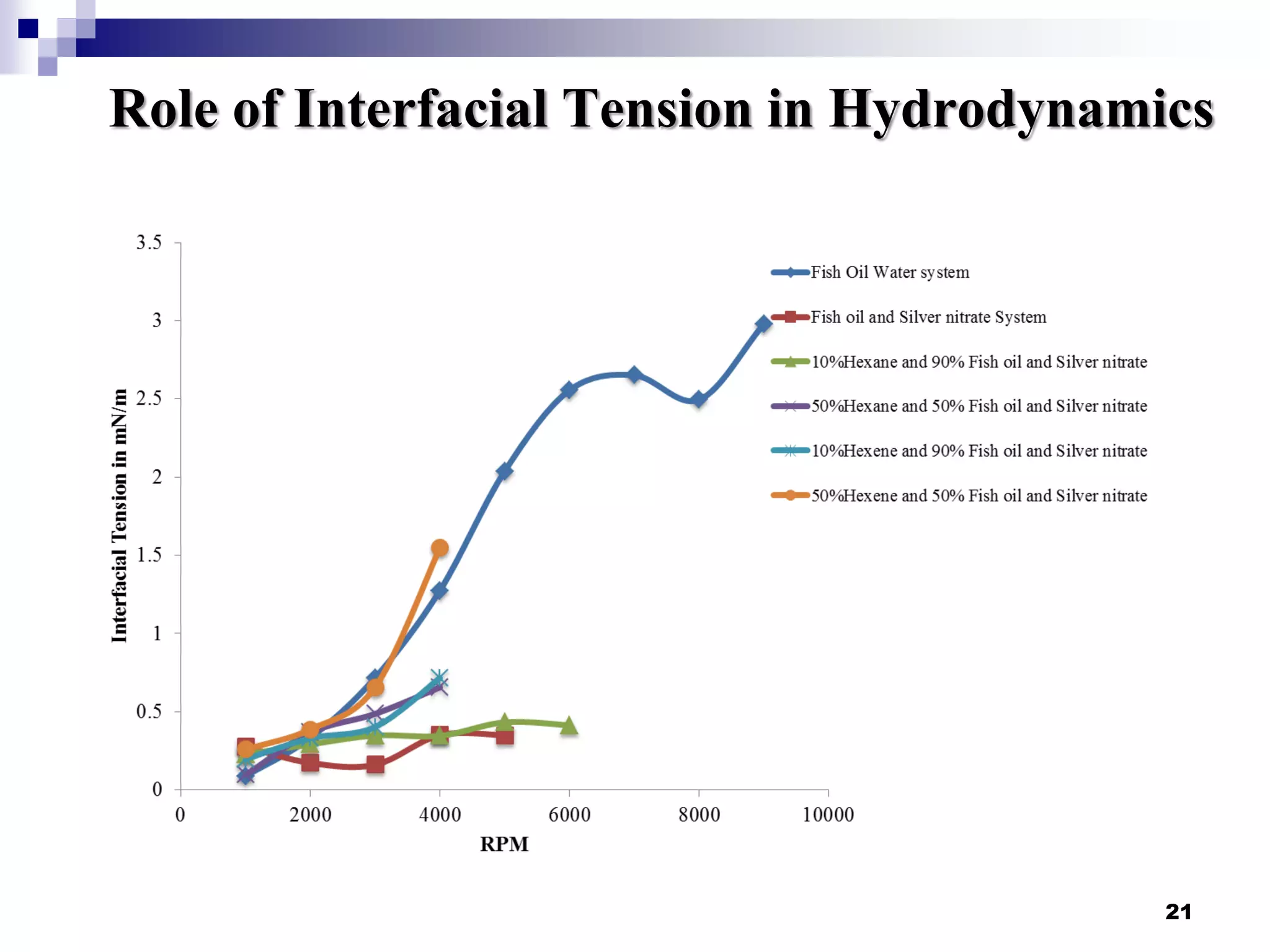 Role of Interfacial Tension in Hydrodynamics
21
 