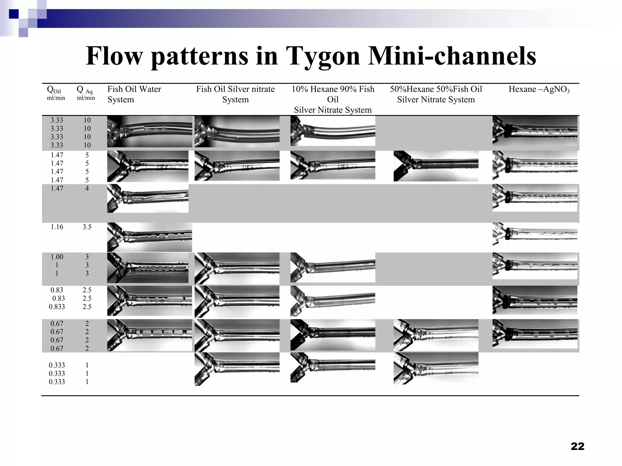 Flow patterns in Tygon Mini-channels
22
QOil
ml/min
Q Aq
ml/min
Fish Oil Water
System
Fish Oil Silver nitrate
System
10% Hexane 90% Fish
Oil
Silver Nitrate System
50%Hexane 50%Fish Oil
Silver Nitrate System
Hexane –AgNO3
3.33
3.33
3.33
3.33
10
10
10
10
1.47
1.47
1.47
1.47
5
5
5
5
1.47 4
1.16 3.5
1.00
1
1
3
3
3
0.83
0.83
0.833
2.5
2.5
2.5
0.67
0.67
0.67
0.67
2
2
2
2
0.333
0.333
0.333
1
1
1
 