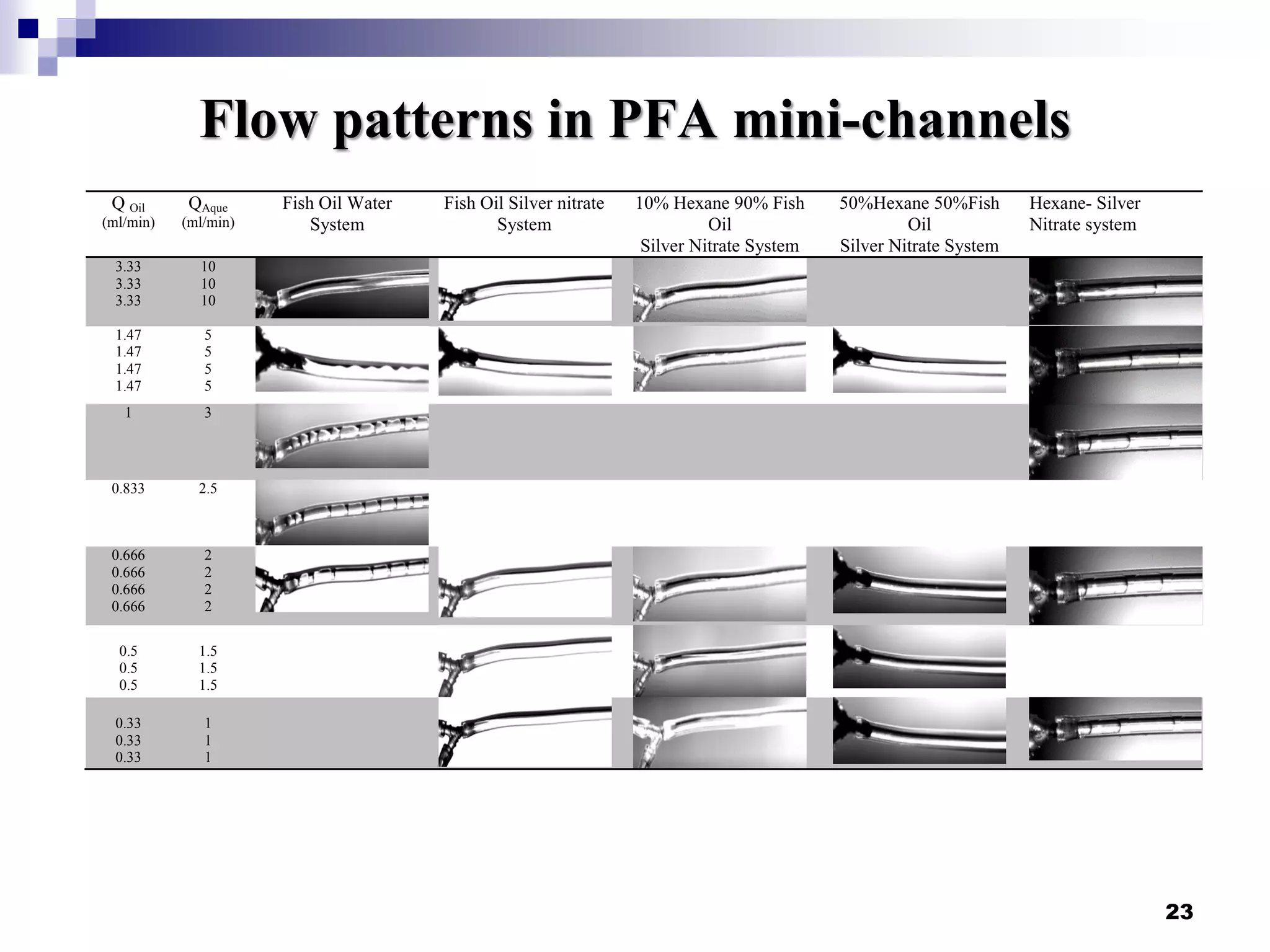 Flow patterns in PFA mini-channels
23
Q Oil
(ml/min)
QAque
(ml/min)
Fish Oil Water
System
Fish Oil Silver nitrate
System
10% Hexane 90% Fish
Oil
Silver Nitrate System
50%Hexane 50%Fish
Oil
Silver Nitrate System
Hexane- Silver
Nitrate system
3.33
3.33
3.33
10
10
10
1.47
1.47
1.47
1.47
5
5
5
5
1 3
0.833 2.5
0.666
0.666
0.666
0.666
2
2
2
2
0.5
0.5
0.5
1.5
1.5
1.5
0.33
0.33
0.33
1
1
1
 
